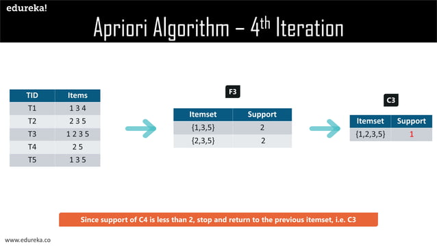 What is Apriori Algorithm | Edureka | PPT