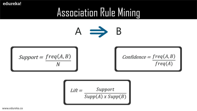What is Apriori Algorithm | Edureka | PPT