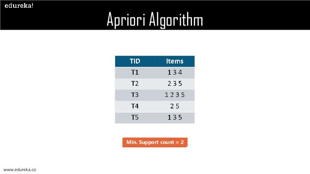What is Apriori Algorithm | Edureka