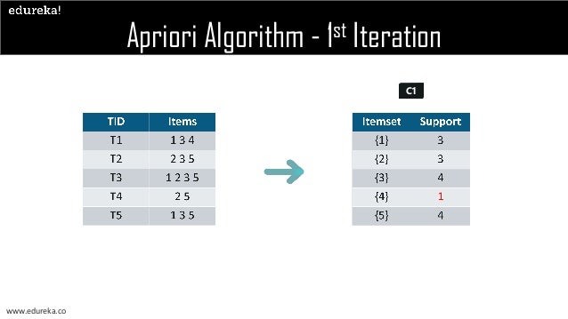 What is Apriori Algorithm | Edureka