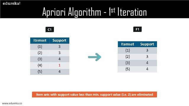 What is Apriori Algorithm | Edureka