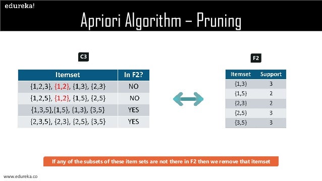 What is Apriori Algorithm | Edureka