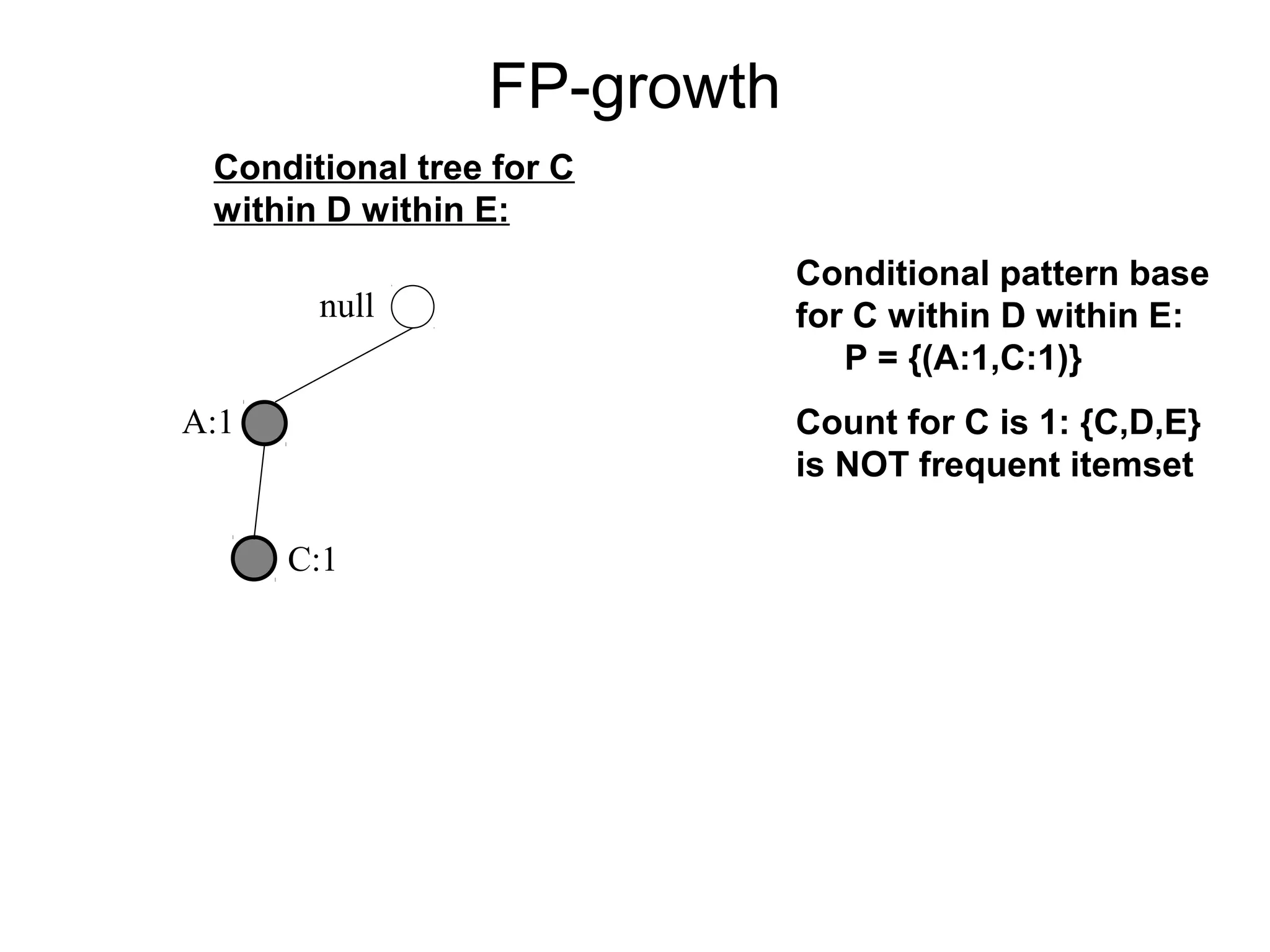Apriori and Eclat algorithm in Association Rule Mining | PPT