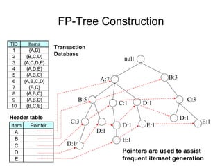 Apriori and Eclat algorithm in Association Rule Mining | PPT