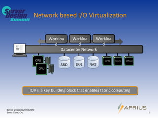 Network based I/O Virtualization IOV is a key building block that enables fabric computing Datacenter Network Workload Workload Workload Server Design Summit 2010 Santa Clara, CA 