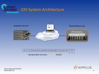 IOV System Architecture I/O Gateway Stateless Servers Shared Resources Server Design Summit 2010 Santa Clara, CA DA SA 802.1Q Tag PCIeOE Header PCIe Data (TLP) CRC32 Type=PCIeOE Standard 802.1Q Frame   PCIeOE 