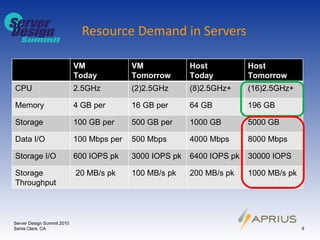 Resource Demand in Servers Server Design Summit 2010 Santa Clara, CA VM  Today VM Tomorrow Host  Today Host Tomorrow CPU 2.5GHz (2)2.5GHz (8)2.5GHz+ (16)2.5GHz+ Memory 4 GB per 16 GB per 64 GB 196 GB Storage 100 GB per 500 GB per 1000 GB 5000 GB Data I/O 100 Mbps per 500 Mbps 4000 Mbps 8000 Mbps Storage I/O 600 IOPS pk 3000 IOPS pk 6400 IOPS pk 30000 IOPS Storage Throughput 20 MB/s pk 100 MB/s pk 200 MB/s pk 1000 MB/s pk 