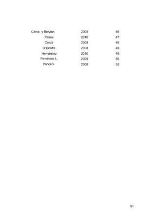 91
Cervo y Bervian 2009 46
Palma 2010 47
Cerda 2008 48
D´Onofre 2008 49
Hernández 2010 49
Fernández L. 2009 50
Ponce V. 2008 52
 