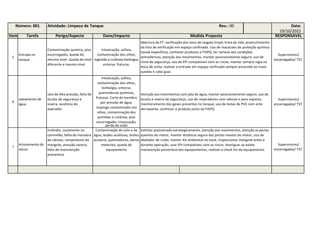 Número: 001 Atividade: Limpeza de Tanque Rev.: 00 Data:
19/10/2022
Item Tarefa Perigo/Aspecto Dano/Impacto Medida Proposta RESPONSÁVEL
5
Entrada no
tanque
Contaminação química, piso
escorregadio, queda do
mesmo nível. Queda de nível
diferente e mesmo nível
Intoxicação, asfixia,
contaminação dos olhos,
ingestão e cutânea lombagia,
entorse, fraturas.
Abertura da PT, verificação dos itens de resgate (tripé, linha de vida, preenchimento
da lista de verificação em espaço confinado. Uso de macacoes de proteção química
(tyvek específico), conhecer produtos e FISPQ, ter certeza das condições
atmosféricas, atenção aos movimentos, manter posicionamento seguro, uso de
cinto de segurança, uso de EPI compatíveis com os riscos, manter sempre vigia na
boca de visita, realizar a entrada em espaço confinado sempre ancorado ao trava
quedas e cabo guia.
Supervisores/
encarregados/ TST
6
Jateamento de
água
Jato de Alta pressão, falta do
óculos de segurança e
viseira, ausência do
aspirador.
Intoxicação, asfixia,
contaminação dos olhos,
lombalgia, entorse,
queimaduras químicas,
fraturas. Corte de membro
por pressão de água,
respingo contaminado nos
olhos, contaminação dos
pulmões e cutânea, piso
escorregadio, intoxicação,
perda da visão
Atenção aos movimentos com jato de água, manter posicionamento seguro, uso de
óculos e viseira de segurança, uso de respiradores com válvula e para vapores,
monitoramento dos gases presentes no tanque, uso de botas de PVC com ante
derrapante, conhecer o produto junto ao FISPQ.
Supervisores/
encarregados/ TST
7
Acionamento do
vácuo
Incêndio, vazamento no
caminhão, falha de manobra
da válvula, rompimento do
mangote, pressão sonora,
falta de manutenção
preventiva
Contaminação do solo e da
água, lesões auditivas, lesões
oculares, queimaduras, danos
materiais, queda do
equipamento
Extintor posicionado estrategicamente, atenção aos movimentos, atenção as partes
quentes do motor, manter distância segura das partes moveis do motor, uso de
abafador de ruído, manter Kit ambiental no local, inspencionar mangote antes e
durante operação, usar EPI compatíveis com os riscos. Averiguar se exixte
manutenção preventiva dos equipamentos, realizar o check list do equipamento.
Supervisores/
encarregados/ TST
 