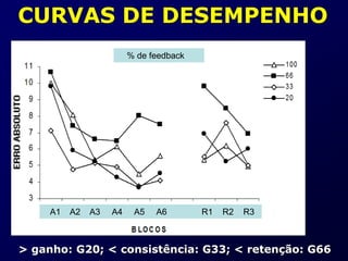 CURVAS DE DESEMPENHO
A1 A2 A3 A4 A5 A6 R1 R2 R3
% de feedback
> ganho: G20; < consistência: G33; < retenção: G66
 