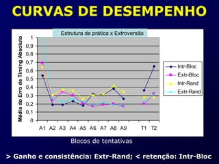 CURVAS DE DESEMPENHO
0
0,1
0,2
0,3
0,4
0,5
0,6
0,7
0,8
0,9
1
A1 A2 A3 A4 A5 A6 A7 A8 A9 T1 T2
Média
do
Erro
de
Timing
Absoluto
Intr-Bloc
Extr-Bloc
Intr-Rand
Extr-Rand
Blocos de tentativas
Estrutura de prática x Extroversão
> Ganho e consistência: Extr-Rand; < retenção: Intr-Bloc
 