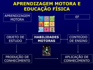 APRENDIZAGEM MOTORA E
EDUCAÇÃO FÍSICA
APRENDIZAGEM
MOTORA
OBJETO DE
ESTUDO
PRODUÇÃO DE
CONHECIMENTO
HABILIDADES
MOTORAS
EF
CONTEÚDO
DE ENSINO
APLICAÇÃO DE
CONHECIMENTO
 