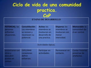 Ciclo de vida de una comunidad
                   practica.
                      CoP
                            ETAPAS DE DESARROLLO


POTENCIAL: las    Consolidación:    Activa: los           Dispersa: los    Memorable: la
personas          Los miembros      miembros se           miembros se      comunidad dja
enfrentan         se reúnen y       involucran en         involucran con   d ser central.
situaciones.      reconocen su      desarrollo de         menor
                  potencial.        una practica.         intensidad.


                                   Actividades típicas.

encontrarse con   EXPLORAR          Participar en         Permanecer en    Contar historias
otros y           conexiones        actividades.          contacto.        preservar de
descubrir         definir                                                  artefactos.
puntos en         ezfuerzos.
comun.
 