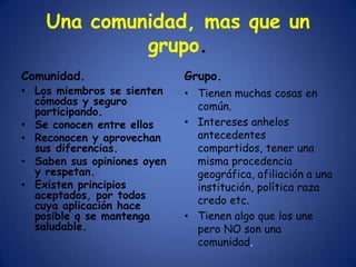 Una comunidad, mas que un
             grupo.
Comunidad.                   Grupo.
• Los miembros se sienten    • Tienen muchas cosas en
  cómodas y seguro             común.
  participando.
• Se conocen entre ellos     • Intereses anhelos
• Reconocen y aprovechan       antecedentes
  sus diferencias.             compartidos, tener una
• Saben sus opiniones oyen     misma procedencia
  y respetan.                  geográfica, afiliación a una
• Existen principios           institución, política raza
  aceptados, por todos         credo etc.
  cuya aplicación hace
  posible q se mantenga      • Tienen algo que los une
  saludable.                   pero NO son una
                               comunidad.
 