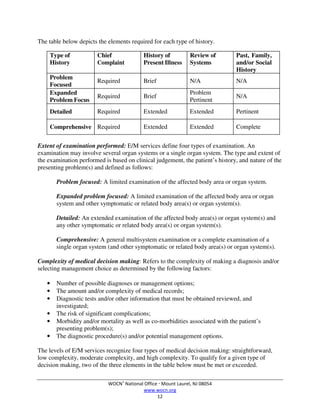 WOCN®
National Office  Mount Laurel, NJ 08054
www.wocn.org
12
The table below depicts the elements required for each type of history.
Type of
History
Chief
Complaint
History of
Present Illness
Review of
Systems
Past, Family,
and/or Social
History
Problem
Focused
Required Brief N/A N/A
Expanded
Problem Focus
Required Brief
Problem
Pertinent
N/A
Detailed Required Extended Extended Pertinent
Comprehensive Required Extended Extended Complete
Extent of examination performed: E/M services define four types of examination. An
examination may involve several organ systems or a single organ system. The type and extent of
the examination performed is based on clinical judgement, the patient’s history, and nature of the
presenting problem(s) and defined as follows:
Problem focused: A limited examination of the affected body area or organ system.
Expanded problem focused: A limited examination of the affected body area or organ
system and other symptomatic or related body area(s) or organ system(s).
Detailed: An extended examination of the affected body area(s) or organ system(s) and
any other symptomatic or related body area(s) or organ system(s).
Comprehensive: A general multisystem examination or a complete examination of a
single organ system (and other symptomatic or related body area(s) or organ system(s).
Complexity of medical decision making: Refers to the complexity of making a diagnosis and/or
selecting management choice as determined by the following factors:
• Number of possible diagnoses or management options;
• The amount and/or complexity of medical records;
• Diagnostic tests and/or other information that must be obtained reviewed, and
investigated;
• The risk of significant complications;
• Morbidity and/or mortality as well as co-morbidities associated with the patient’s
presenting problem(s);
• The diagnostic procedure(s) and/or potential management options.
The levels of E/M services recognize four types of medical decision making: straightforward,
low complexity, moderate complexity, and high complexity. To qualify for a given type of
decision making, two of the three elements in the table below must be met or exceeded.
 