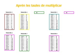 Aprén les taules de multiplicar
TAULA DE L’1         TAULA DEL 2      10   TAULA DEL 3       10

 1X0     =   0       2X0     =   0          3X0     =   0
 1X1     =   1       2X1     =   2          3X1     =   3
 1X2     =   2       2X2     =   4          3X2     =   6
 1X3     =   3       2X3     =   6          3X3     =   9
 1X4     =   4       2X4     =   8          3X4     =   12
 1X5     =   5       2X5     =   10         3X5     =   15
 1X6     =   6       2X6     =   12         3X6     =   18
 1X7     =   7       2X7     =   14         3X7     =   21
 1X8     =   8       2X8     =   16         3X8     =   24
 1X9     =   9       2X9     =   18         3X9     =   27
1 X 10   =   10     2 X 10   =   20        3 X 10   =   30


TAULA DEL 6
                     TAULA DEL 7           TAULA DEL 8
 6X0     =   0
                     7X0     =   0          8X0     =   0
 6X1     =   6
                     7X1     =   7          8X1     =   8
 6X2     =   12
                     7X2     =   14         8X2     =   16
 6X3     =   18
                     7X3     =   21         8X3     =   24
 6X4     =   24
                     7X4     =   28         8X4     =   32
 6X5     =   30
                     7X5     =   35         8X5     =   40
 6X6     =   36
                     7X6     =   42         8X6     =   48
 6X7     =   42
                     7X7     =   49         8X7     =   56
 6X8     =   48
                     7X8     =   56         8X8     =   64
 6X9     =   54
                     7X9     =   63         8X9     =   72
6 X 10   =   60
                     7X      =   70         8X      =   80
 