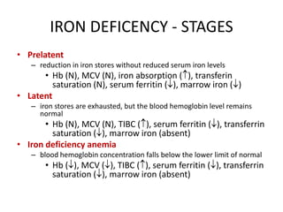 IRON DEFICENCY - STAGES
• Prelatent
– reduction in iron stores without reduced serum iron levels
• Hb (N), MCV (N), iron absorption ( ), transferin
saturation (N), serum ferritin ( ), marrow iron ( )
• Latent
– iron stores are exhausted, but the blood hemoglobin level remains
normal
• Hb (N), MCV (N), TIBC ( ), serum ferritin ( ), transferrin
saturation ( ), marrow iron (absent)
• Iron deficiency anemia
– blood hemoglobin concentration falls below the lower limit of normal
• Hb ( ), MCV ( ), TIBC ( ), serum ferritin ( ), transferrin
saturation ( ), marrow iron (absent)
 