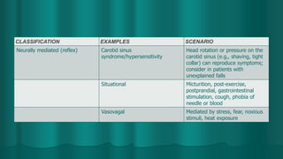 CLASSIFICATION EXAMPLES SCENARIO
Neurally mediated (reflex) Carotid sinus
syndrome/hypersensitivity
Head rotation or pressure on the
carotid sinus (e.g., shaving, tight
collar) can reproduce symptoms;
consider in patients with
unexplained falls
Situational Micturition, post-exercise,
postprandial, gastrointestinal
stimulation, cough, phobia of
needle or blood
Vasovagal Mediated by stress, fear, noxious
stimuli, heat exposure
 