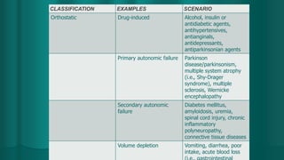 CLASSIFICATION EXAMPLES SCENARIO
Orthostatic Drug-induced Alcohol, insulin or
antidiabetic agents,
antihypertensives,
antianginals,
antidepressants,
antiparkinsonian agents
Primary autonomic failure Parkinson
disease/parkinsonism,
multiple system atrophy
(i.e., Shy-Drager
syndrome), multiple
sclerosis, Wernicke
encephalopathy
Secondary autonomic
failure
Diabetes mellitus,
amyloidosis, uremia,
spinal cord injury, chronic
inflammatory
polyneuropathy,
connective tissue diseases
Volume depletion Vomiting, diarrhea, poor
intake, acute blood loss
 
