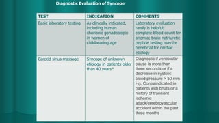 TEST INDICATION COMMENTS
Basic laboratory testing As clinically indicated,
including human
chorionic gonadotropin
in women of
childbearing age
Laboratory evaluation
rarely is helpful;
complete blood count for
anemia; brain natriuretic
peptide testing may be
beneficial for cardiac
etiology
Carotid sinus massage Syncope of unknown
etiology in patients older
than 40 years*
Diagnostic if ventricular
pause is more than
three seconds or if a
decrease in systolic
blood pressure > 50 mm
Hg, Contraindicated in
patients with bruits or a
history of transient
ischemic
attack/cerebrovascular
accident within the past
three months
Diagnostic Evaluation of Syncope
 