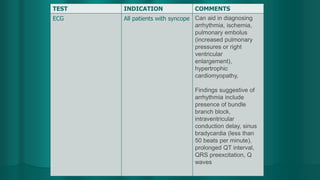 TEST INDICATION COMMENTS
ECG All patients with syncope Can aid in diagnosing
arrhythmia, ischemia,
pulmonary embolus
(increased pulmonary
pressures or right
ventricular
enlargement),
hypertrophic
cardiomyopathy,
Findings suggestive of
arrhythmia include
presence of bundle
branch block,
intraventricular
conduction delay, sinus
bradycardia (less than
50 beats per minute),
prolonged QT interval,
QRS preexcitation, Q
waves
 