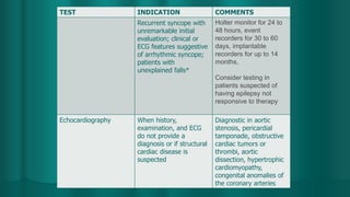 TEST INDICATION COMMENTS
Recurrent syncope with
unremarkable initial
evaluation; clinical or
ECG features suggestive
of arrhythmic syncope;
patients with
unexplained falls*
Holter monitor for 24 to
48 hours, event
recorders for 30 to 60
days, implantable
recorders for up to 14
months,
Consider testing in
patients suspected of
having epilepsy not
responsive to therapy
Echocardiography When history,
examination, and ECG
do not provide a
diagnosis or if structural
cardiac disease is
suspected
Diagnostic in aortic
stenosis, pericardial
tamponade, obstructive
cardiac tumors or
thrombi, aortic
dissection, hypertrophic
cardiomyopathy,
congenital anomalies of
the coronary arteries
 