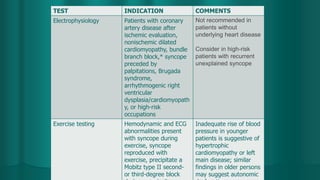 TEST INDICATION COMMENTS
Electrophysiology Patients with coronary
artery disease after
ischemic evaluation,
nonischemic dilated
cardiomyopathy, bundle
branch block,* syncope
preceded by
palpitations, Brugada
syndrome,
arrhythmogenic right
ventricular
dysplasia/cardiomyopath
y, or high-risk
occupations
Not recommended in
patients without
underlying heart disease
Consider in high-risk
patients with recurrent
unexplained syncope
Exercise testing Hemodynamic and ECG
abnormalities present
with syncope during
exercise, syncope
reproduced with
exercise, precipitate a
Mobitz type II second-
or third-degree block
Inadequate rise of blood
pressure in younger
patients is suggestive of
hypertrophic
cardiomyopathy or left
main disease; similar
findings in older persons
may suggest autonomic
 