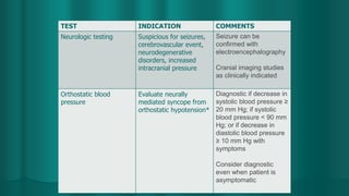 TEST INDICATION COMMENTS
Neurologic testing Suspicious for seizures,
cerebrovascular event,
neurodegenerative
disorders, increased
intracranial pressure
Seizure can be
confirmed with
electroencephalography
Cranial imaging studies
as clinically indicated
Orthostatic blood
pressure
Evaluate neurally
mediated syncope from
orthostatic hypotension*
Diagnostic if decrease in
systolic blood pressure ≥
20 mm Hg; if systolic
blood pressure < 90 mm
Hg; or if decrease in
diastolic blood pressure
≥ 10 mm Hg with
symptoms
Consider diagnostic
even when patient is
asymptomatic
 