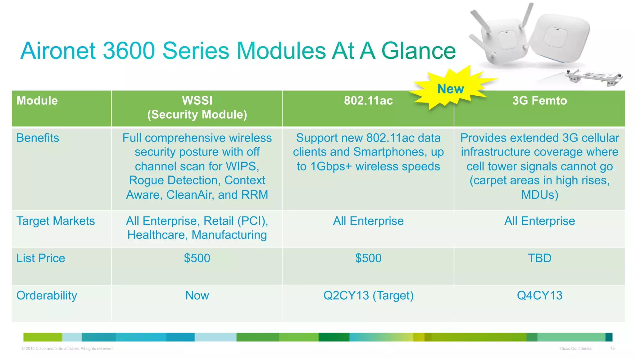 © 2010 Cisco and/or its affiliates. All rights reserved. Cisco Confidential 15
Module WSSI
(Security Module)
802.11ac 3G Femto
Benefits Full comprehensive wireless
security posture with off
channel scan for WIPS,
Rogue Detection, Context
Aware, CleanAir, and RRM
Support new 802.11ac data
clients and Smartphones, up
to 1Gbps+ wireless speeds
Provides extended 3G cellular
infrastructure coverage where
cell tower signals cannot go
(carpet areas in high rises,
MDUs)
Target Markets All Enterprise, Retail (PCI),
Healthcare, Manufacturing
All Enterprise All Enterprise
List Price $500 $500 TBD
Orderability Now Q2CY13 (Target) Q4CY13
New
 
