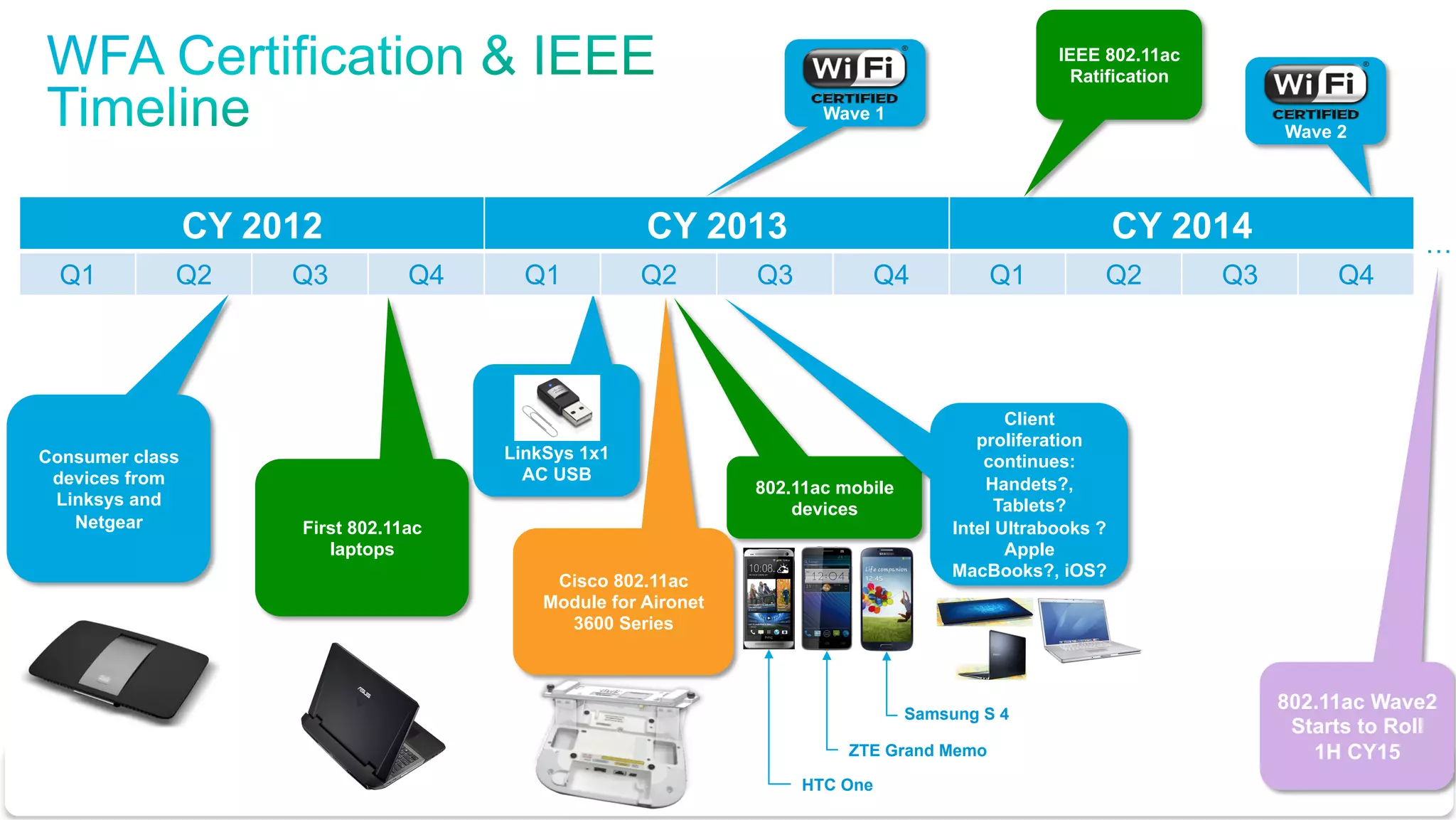 © 2010 Cisco and/or its affiliates. All rights reserved. Cisco Confidential 16
LinkSys 1x1
AC USB
802.11ac mobile
devices
CY 2012 CY 2013 CY 2014
Q1 Q2 Q3 Q4 Q1 Q2 Q3 Q4 Q1 Q2 Q3 Q4
Consumer class
devices from
Linksys and
Netgear First 802.11ac
laptops
Cisco 802.11ac
Module for Aironet
3600 Series
Client
proliferation
continues:
Handets?,
Tablets?
Intel Ultrabooks ?
Apple
MacBooks?, iOS?
802.11ac Wave2
Starts to Roll
1H CY15
IEEE 802.11ac
Ratification
Wave 2
HTC One
ZTE Grand Memo
Samsung S 4
Wave 1
…
 