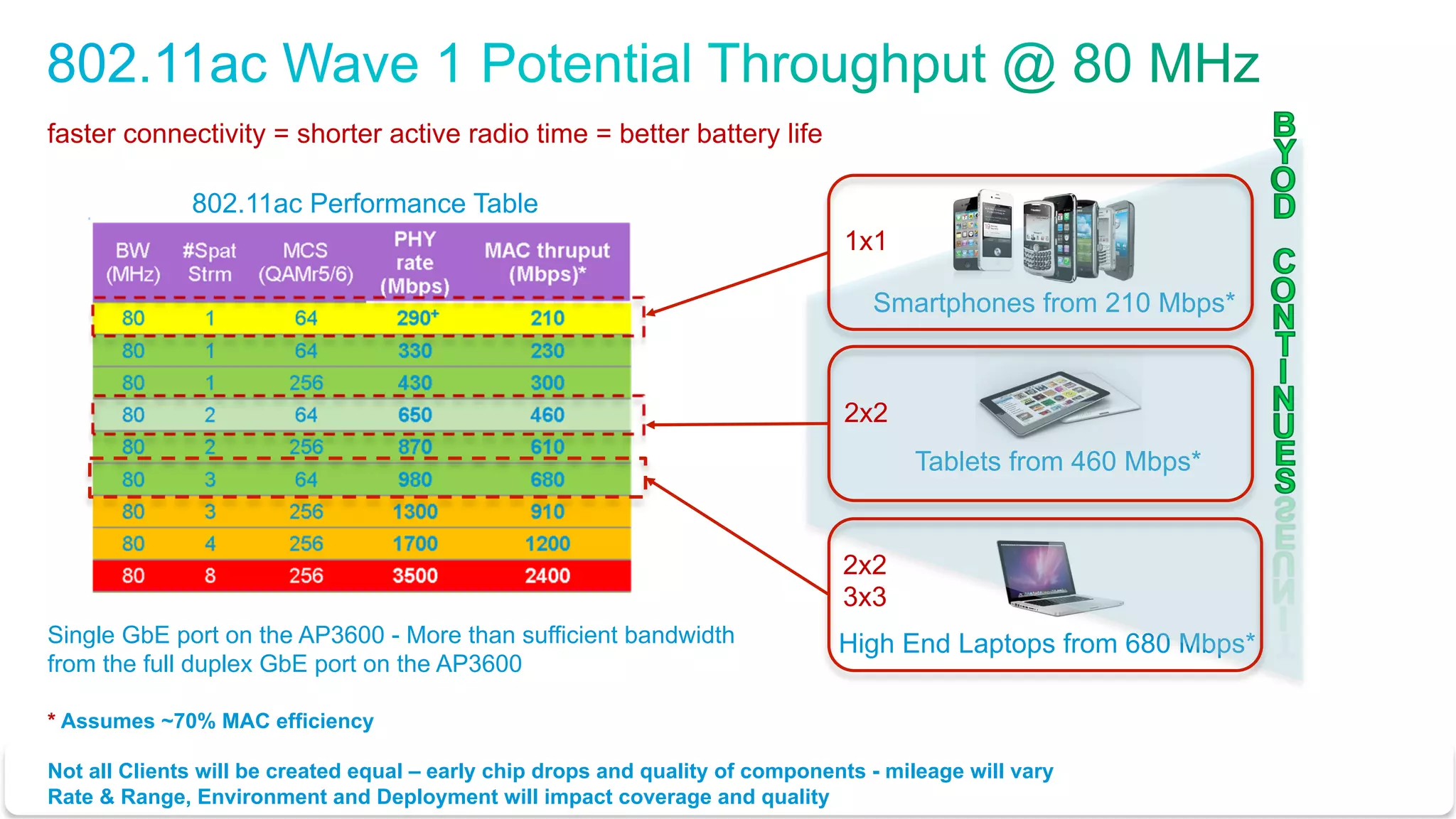 © 2010 Cisco and/or its affiliates. All rights reserved. Cisco Confidential 17
Smartphones from 210 Mbps*
Tablets from 460 Mbps*
High End Laptops from 680 Mbps*
802.11ac Performance Table
* Assumes ~70% MAC efficiency
Not all Clients will be created equal – early chip drops and quality of components - mileage will vary
Rate & Range, Environment and Deployment will impact coverage and quality
1x1
2x2
2x2
3x3
faster connectivity = shorter active radio time = better battery life
Single GbE port on the AP3600 - More than sufficient bandwidth
from the full duplex GbE port on the AP3600
 
