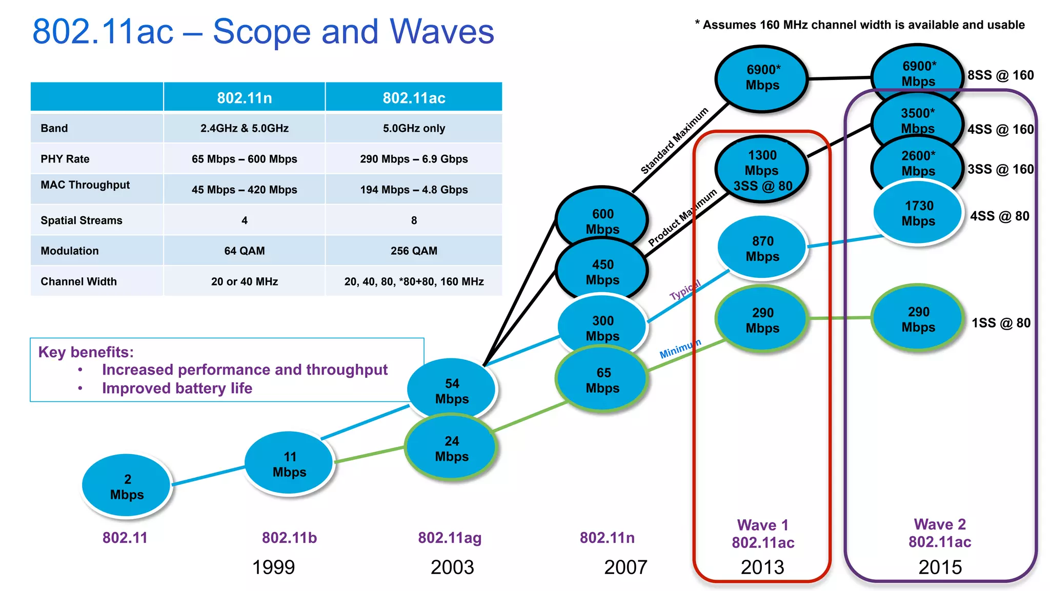 © 2010 Cisco and/or its affiliates. All rights reserved. Cisco Confidential 21
600
Mbps
450
Mbps
802.11
1999 2003 2007
2
Mbps
11
Mbps
802.11b
54
Mbps
802.11ag
24
Mbps
300
Mbps
65
Mbps
802.11n
6900*
Mbps
1300
Mbps
870
Mbps
290
Mbps
6900*
Mbps
3500*
Mbps
290
Mbps
Wave 1
802.11ac
Wave 2
802.11ac
* Assumes 160 MHz channel width is available and usable
802.11ac = game changer
802.11n 802.11ac
Band 2.4GHz & 5.0GHz 5.0GHz only
PHY Rate 65 Mbps – 600 Mbps 290 Mbps – 6.9 Gbps
MAC Throughput 45 Mbps – 420 Mbps 194 Mbps – 4.8 Gbps
Spatial Streams 4 8
Modulation 64 QAM 256 QAM
Channel Width 20 or 40 MHz 20, 40, 80, *80+80, 160 MHz
1SS @ 80
4SS @ 80
8SS @ 160
Key benefits:
•  Increased performance and throughput
•  Improved battery life
2013 2015
4SS @ 160
3SS @ 80
2600*
Mbps
1730
Mbps
3SS @ 160
 