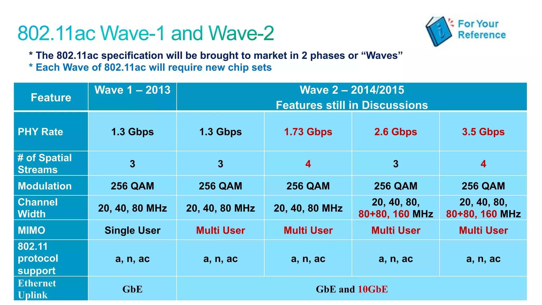 24
Cisco Confidential © 2011 Cisco and/or its affiliates. All rights reserved.
* The 802.11ac specification will be brought to market in 2 phases or “Waves”
* Each Wave of 802.11ac will require new chip sets
Feature
Wave 1 – 2013 Wave 2 – 2014/2015
Features still in Discussions
PHY Rate 1.3 Gbps 1.3 Gbps 1.73 Gbps 2.6 Gbps 3.5 Gbps
# of Spatial
Streams
3 3 4 3 4
Modulation 256 QAM 256 QAM 256 QAM 256 QAM 256 QAM
Channel
Width
20, 40, 80 MHz 20, 40, 80 MHz 20, 40, 80 MHz
20, 40, 80,
80+80, 160 MHz
20, 40, 80,
80+80, 160 MHz
MIMO Single User Multi User Multi User Multi User Multi User
802.11
protocol
support
a, n, ac a, n, ac a, n, ac a, n, ac a, n, ac
Ethernet
Uplink
GbE GbE and 10GbE
 