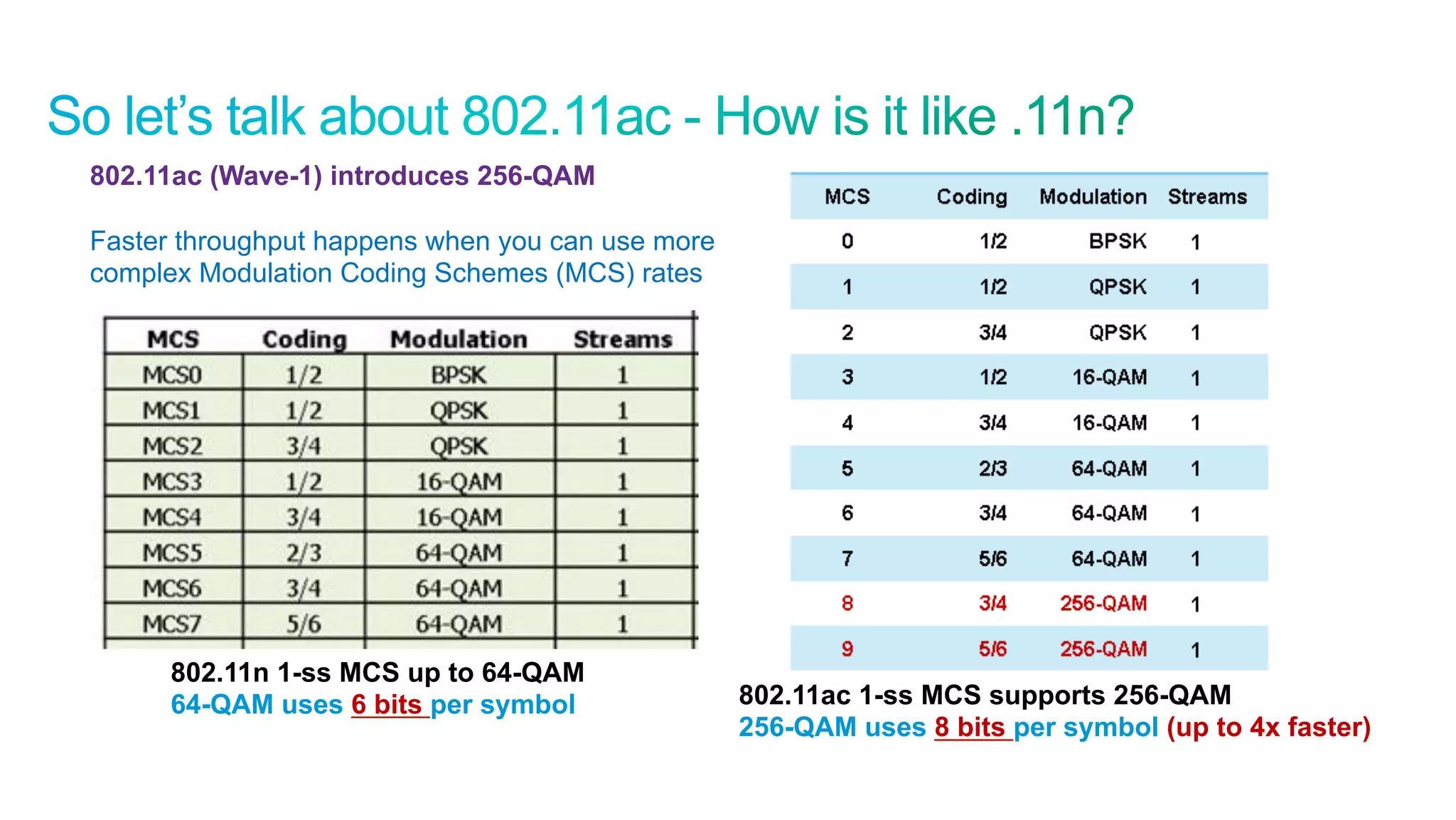 25
Cisco Confidential © 2011 Cisco and/or its affiliates. All rights reserved.
802.11ac (Wave-1) introduces 256-QAM
Faster throughput happens when you can use more
complex Modulation Coding Schemes (MCS) rates
802.11n 1-ss MCS up to 64-QAM
64-QAM uses 6 bits per symbol 802.11ac 1-ss MCS supports 256-QAM
256-QAM uses 8 bits per symbol (up to 4x faster)
 