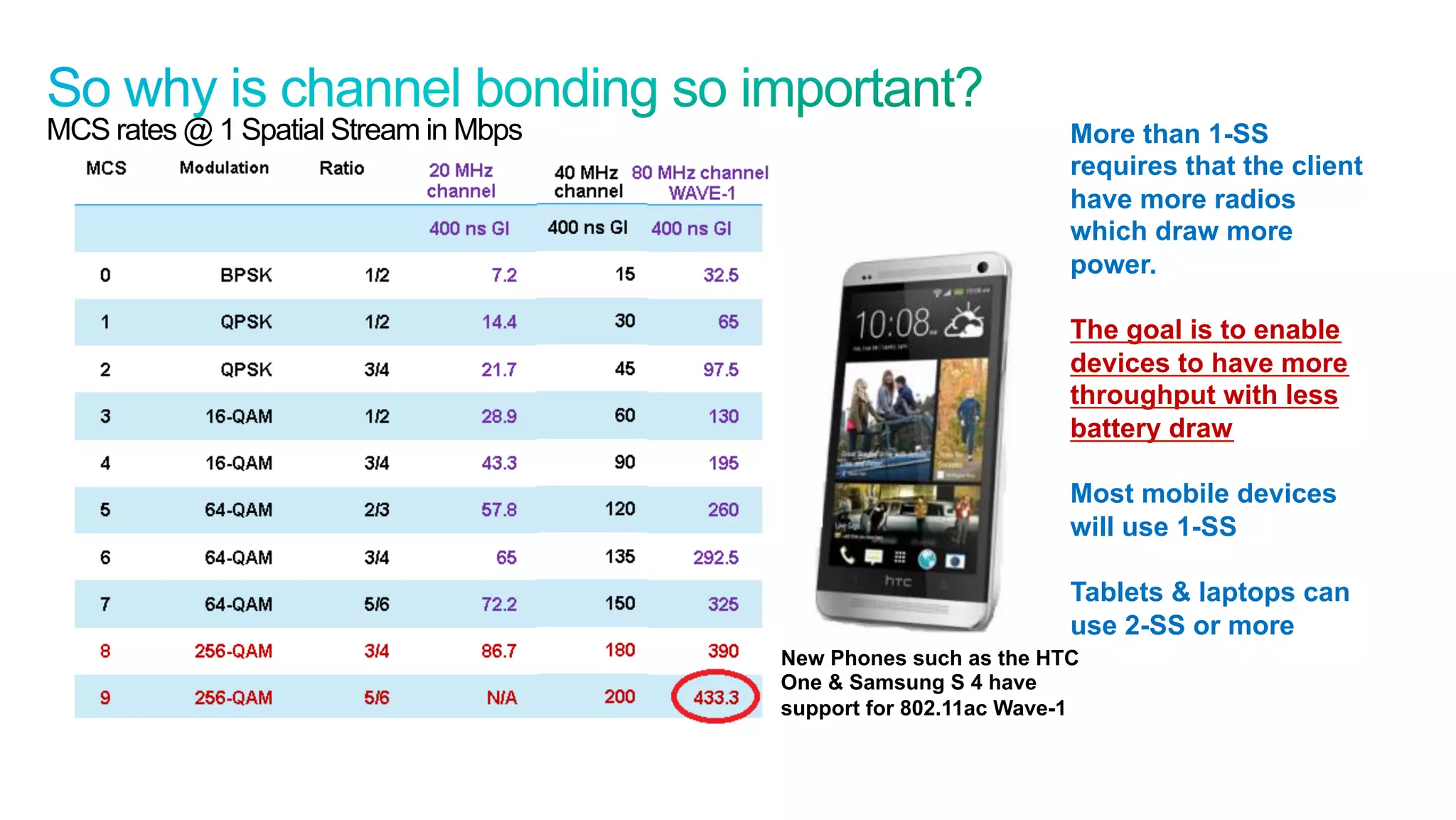 29
Cisco Confidential © 2011 Cisco and/or its affiliates. All rights reserved.
MCS rates @ 1 Spatial Stream in Mbps
New Phones such as the HTC
One & Samsung S 4 have
support for 802.11ac Wave-1
More than 1-SS
requires that the client
have more radios
which draw more
power.
The goal is to enable
devices to have more
throughput with less
battery draw
Most mobile devices
will use 1-SS
Tablets & laptops can
use 2-SS or more
 