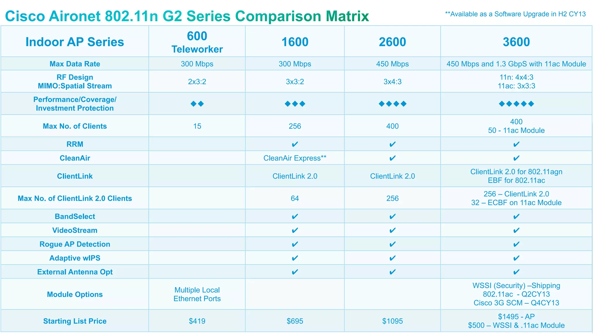 © 2010 Cisco and/or its affiliates. All rights reserved. Cisco Confidential 3
Indoor AP Series 600
Teleworker
1600 2600 3600
Max Data Rate 300 Mbps 300 Mbps 450 Mbps 450 Mbps and 1.3 GbpS with 11ac Module
RF Design
MIMO:Spatial Stream
2x3:2 3x3:2 3x4:3
11n: 4x4:3
11ac: 3x3:3
Performance/Coverage/
Investment Protection
   
Max No. of Clients 15 256 400
400
50 - 11ac Module
RRM ✔ ✔ ✔
CleanAir CleanAir Express** ✔ ✔
ClientLink ClientLink 2.0 ClientLink 2.0
ClientLink 2.0 for 802.11agn
EBF for 802.11ac
Max No. of ClientLink 2.0 Clients 64 256
256 – ClientLink 2.0
32 – ECBF on 11ac Module
BandSelect ✔ ✔ ✔
VideoStream ✔ ✔ ✔
Rogue AP Detection ✔ ✔ ✔
Adaptive wIPS ✔ ✔ ✔
External Antenna Opt ✔ ✔ ✔
Module Options
Multiple Local
Ethernet Ports
WSSI (Security) –Shipping
802.11ac - Q2CY13
Cisco 3G SCM – Q4CY13
Starting List Price $419 $695 $1095
$1495 - AP
$500 – WSSI & .11ac Module
**Available as a Software Upgrade in H2 CY13
 