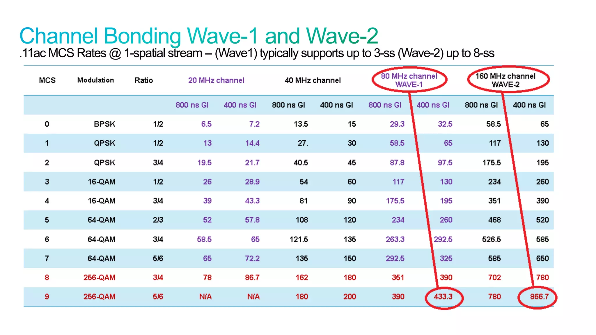 30
Cisco Confidential © 2011 Cisco and/or its affiliates. All rights reserved.
.11ac MCS Rates @ 1-spatial stream -- (Wave1) typically supports up to 3-ss (Wave-2) up to 8-ss
 