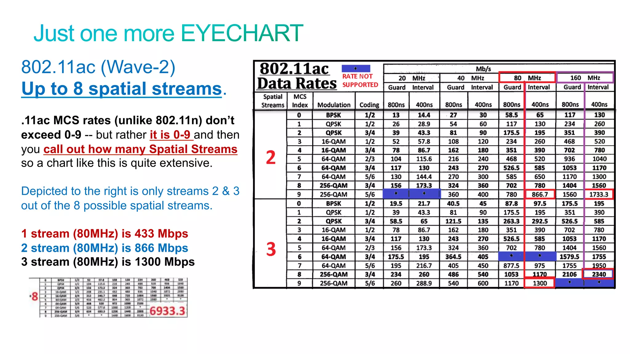 31
Cisco Confidential © 2011 Cisco and/or its affiliates. All rights reserved.
802.11ac (Wave-2)
Up to 8 spatial streams.
.11ac MCS rates (unlike 802.11n) don’t
exceed 0-9 -- but rather it is 0-9 and then
you call out how many Spatial Streams
so a chart like this is quite extensive.
Depicted to the right is only streams 2 & 3
out of the 8 possible spatial streams.
1 stream (80MHz) is 433 Mbps
2 stream (80MHz) is 866 Mbps
3 stream (80MHz) is 1300 Mbps
 