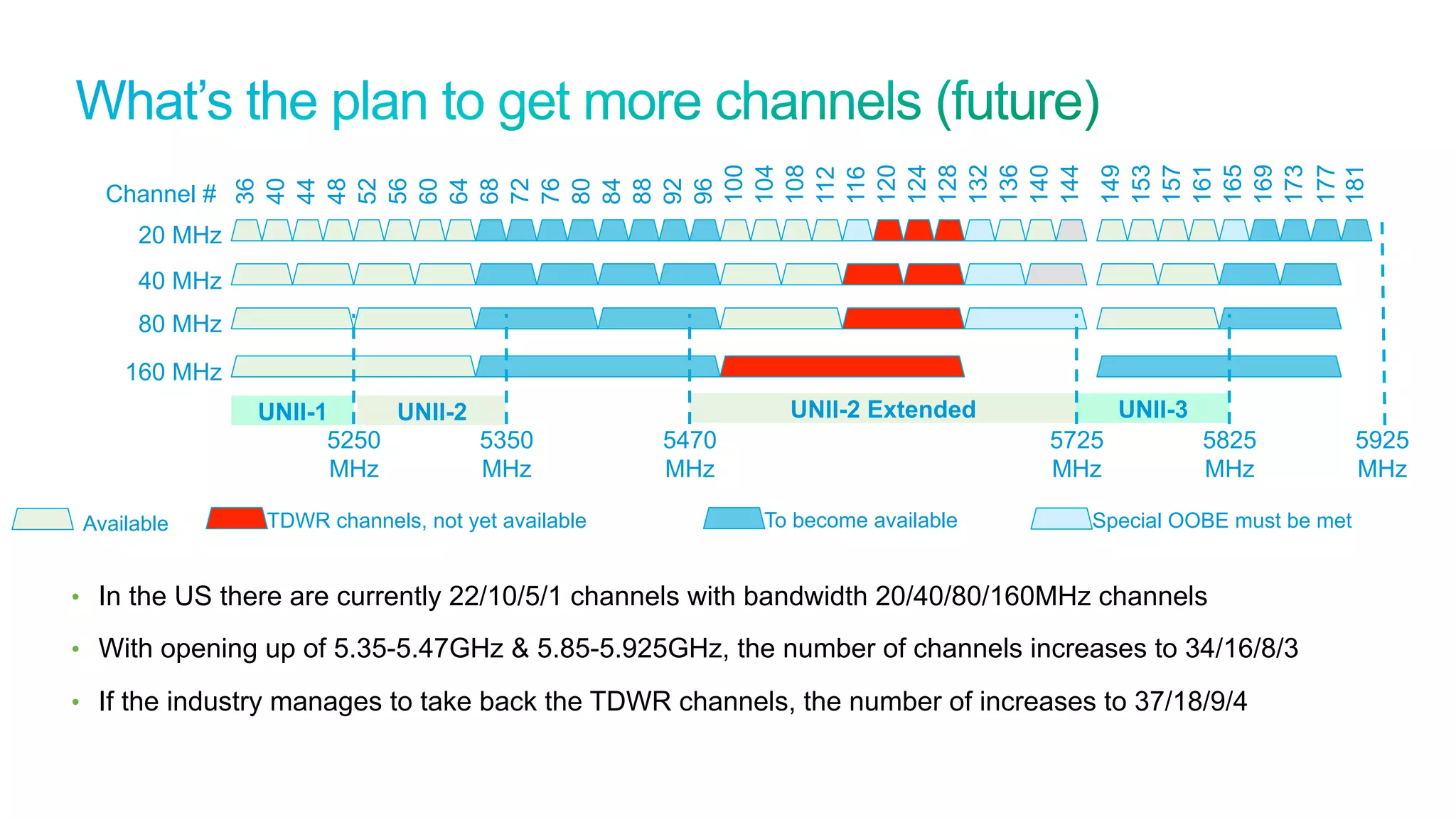 35
Cisco Confidential © 2011 Cisco and/or its affiliates. All rights reserved.
•  In the US there are currently 22/10/5/1 channels with bandwidth 20/40/80/160MHz channels
•  With opening up of 5.35-5.47GHz & 5.85-5.925GHz, the number of channels increases to 34/16/8/3
•  If the industry manages to take back the TDWR channels, the number of increases to 37/18/9/4
144
140
136
132
128
124
120
116
112
108
104
100
165
161
157
153
149
64
60
56
52
48
44
40
36
Channel #
20 MHz
40 MHz
80 MHz
160 MHz
UNII-1 UNII-2 UNII-2 Extended UNII-3
5250
MHz
5350
MHz
5470
MHz
5725
MHz
96
92
88
84
80
76
72
68
169
173
177
181
5825
MHz
5925
MHz
Available TDWR channels, not yet available To become available Special OOBE must be met
 