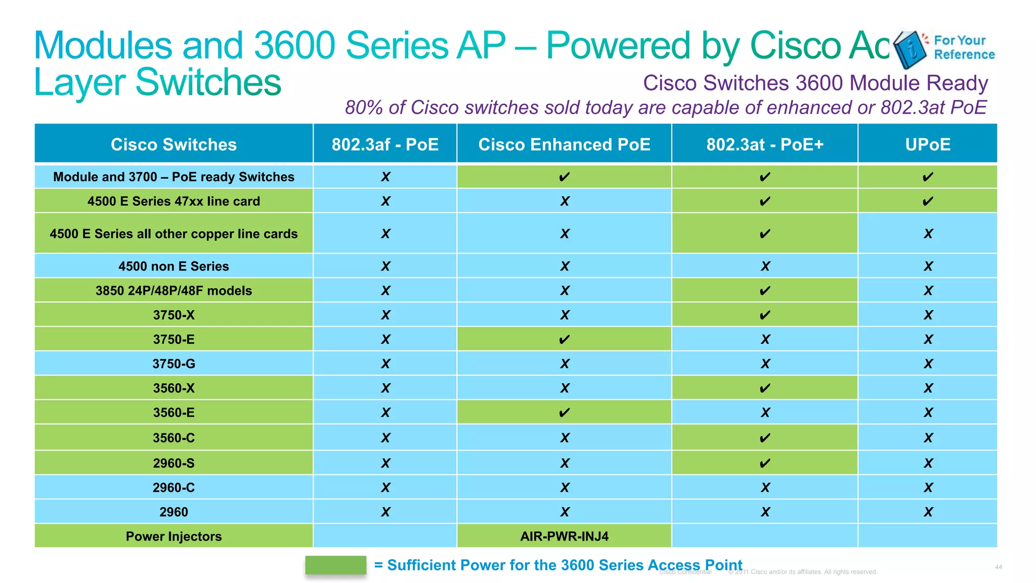 44
Cisco Confidential © 2011 Cisco and/or its affiliates. All rights reserved.
Cisco Switches 802.3af - PoE Cisco Enhanced PoE 802.3at - PoE+ UPoE
Module and 3700 – PoE ready Switches X ✔ ✔ ✔
4500 E Series 47xx line card X X ✔ ✔
4500 E Series all other copper line cards X X ✔ X
4500 non E Series X X X X
3850 24P/48P/48F models X X ✔ X
3750-X X X ✔ X
3750-E X ✔ X X
3750-G X X X X
3560-X X X ✔ X
3560-E X ✔ X X
3560-C X X ✔ X
2960-S X X ✔ X
2960-C X X X X
2960 X X X X
Power Injectors AIR-PWR-INJ4
Cisco Switches 3600 Module Ready
80% of Cisco switches sold today are capable of enhanced or 802.3at PoE
= Sufficient Power for the 3600 Series Access Point
 