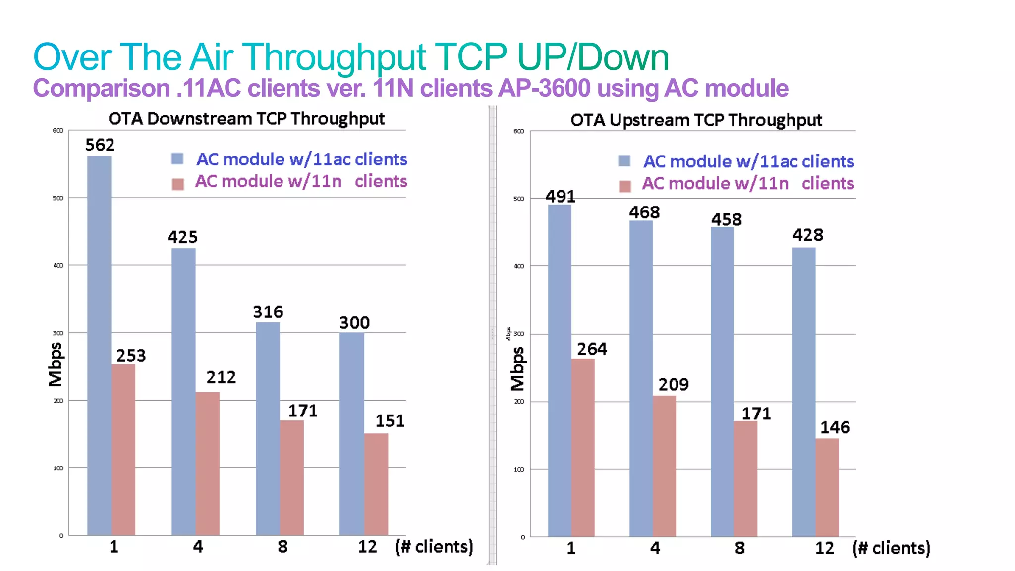 51
Cisco Confidential © 2011 Cisco and/or its affiliates. All rights reserved.
Comparison .11AC clients ver. 11N clients AP-3600 using AC module
 