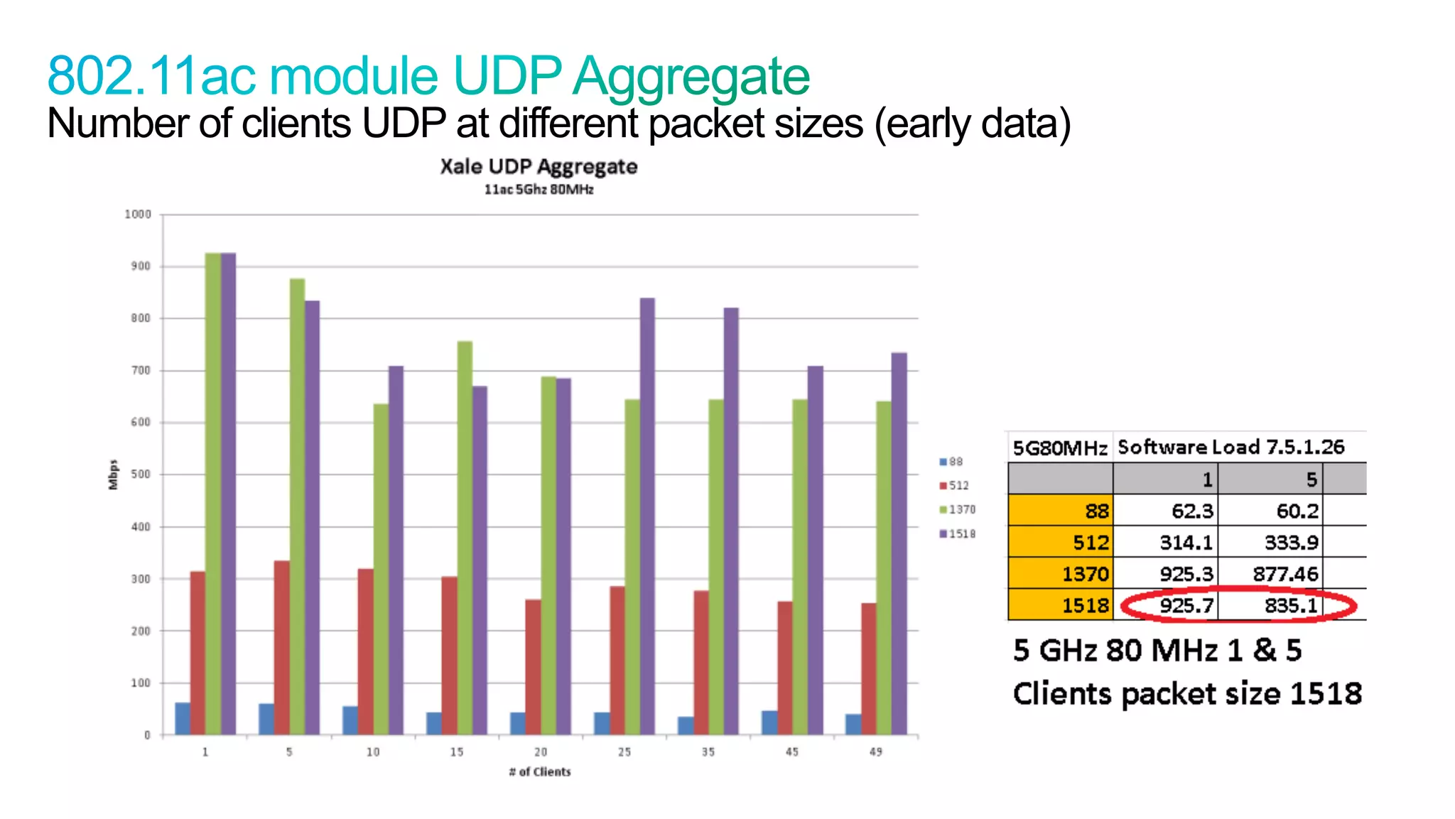 52
Cisco Confidential © 2011 Cisco and/or its affiliates. All rights reserved.
Number of clients UDP at different packet sizes (early data)
 