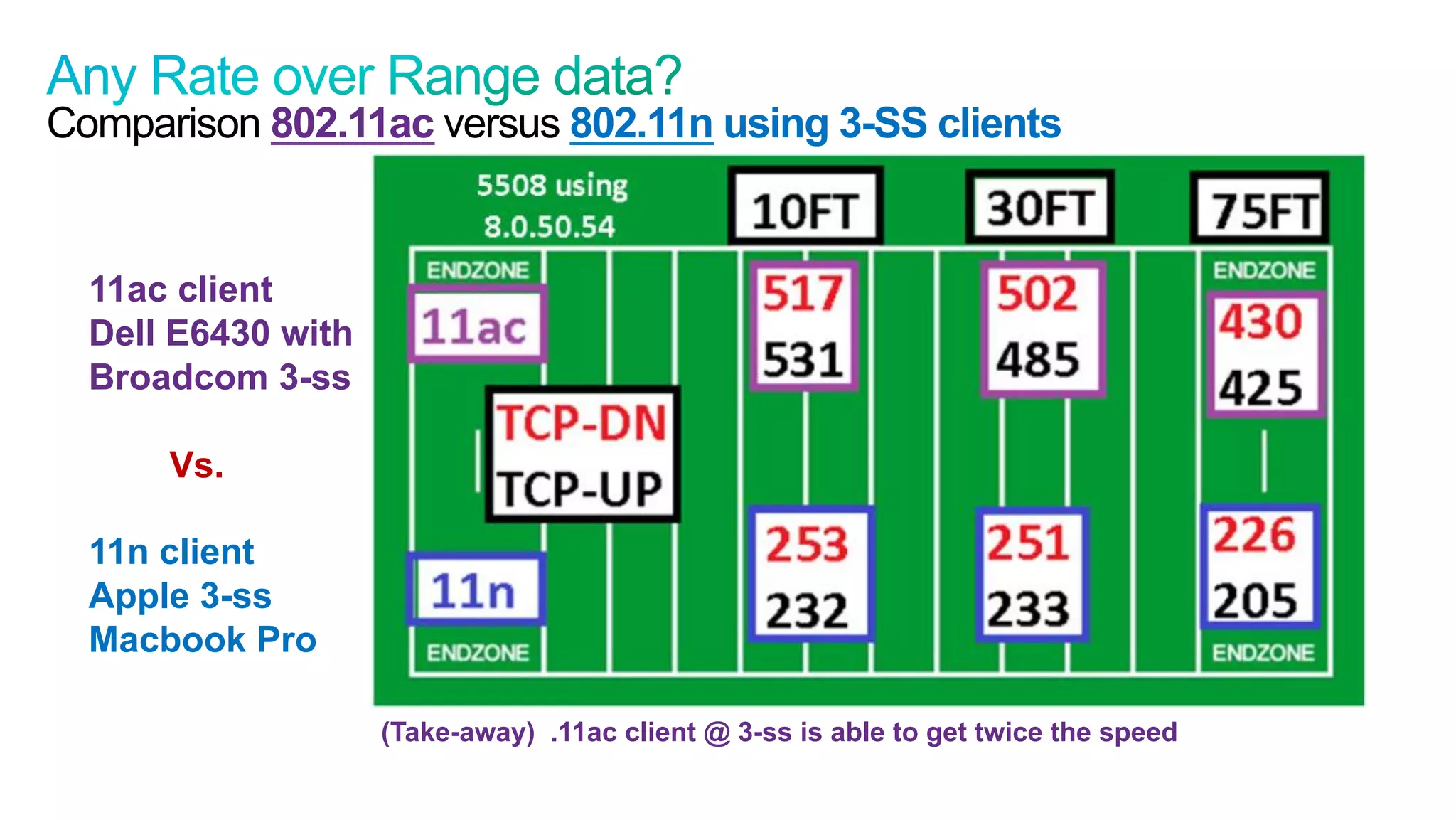 53
Cisco Confidential © 2011 Cisco and/or its affiliates. All rights reserved.
Comparison 802.11ac versus 802.11n using 3-SS clients
11ac client
Dell E6430 with
Broadcom 3-ss
Vs.
11n client
Apple 3-ss
Macbook Pro
(Take-away) .11ac client @ 3-ss is able to get twice the speed
 