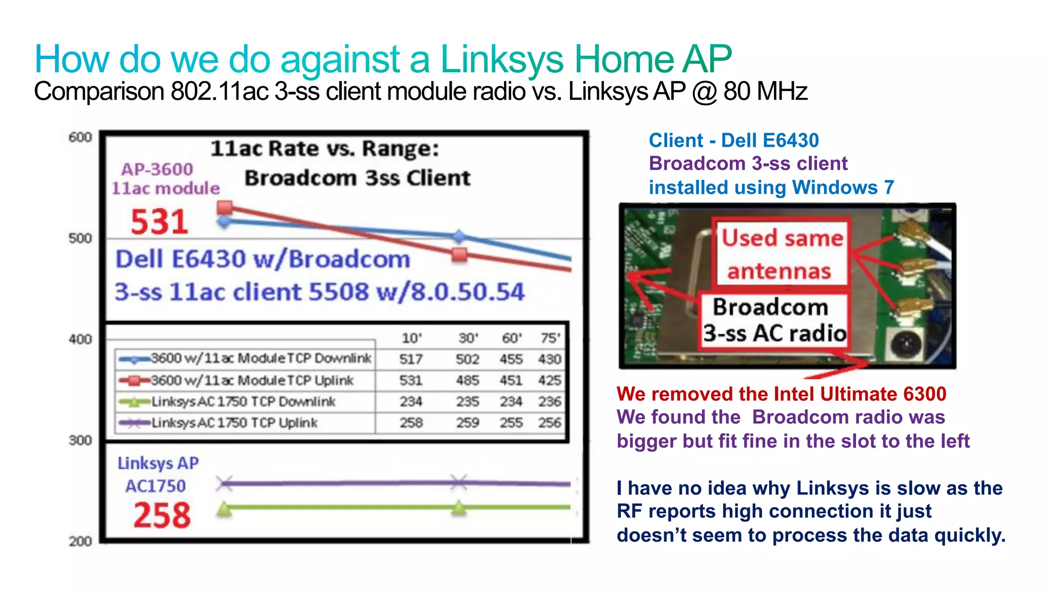 54
Cisco Confidential © 2011 Cisco and/or its affiliates. All rights reserved.
Comparison 802.11ac 3-ss client module radio vs. LinksysAP @ 80 MHz
Client - Dell E6430
Broadcom 3-ss client
installed using Windows 7
We removed the Intel Ultimate 6300
We found the Broadcom radio was
bigger but fit fine in the slot to the left
I have no idea why Linksys is slow as the
RF reports high connection it just
doesn’t seem to process the data quickly.
 