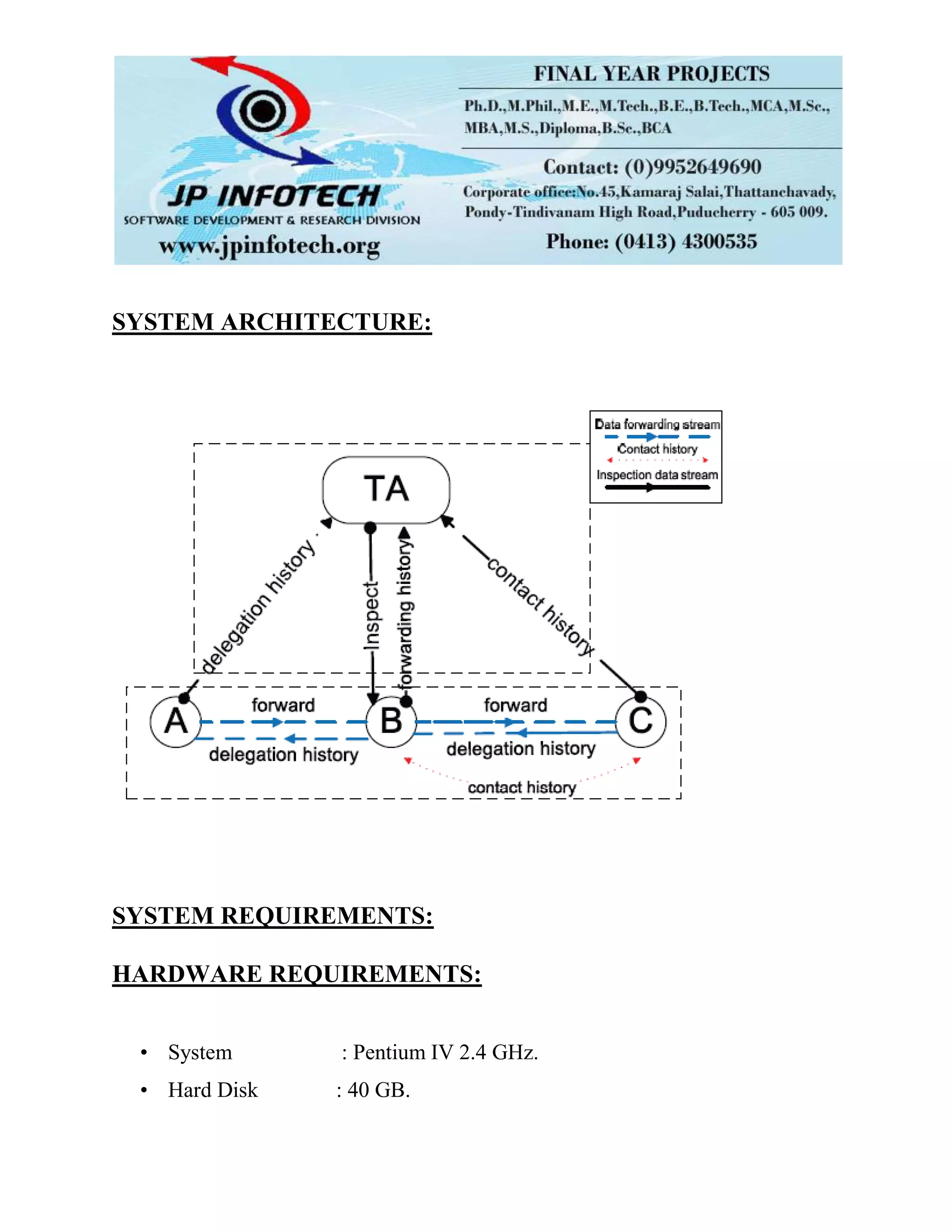 SYSTEM ARCHITECTURE:
SYSTEM REQUIREMENTS:
HARDWARE REQUIREMENTS:
• System : Pentium IV 2.4 GHz.
• Hard Disk : 40 GB.
 