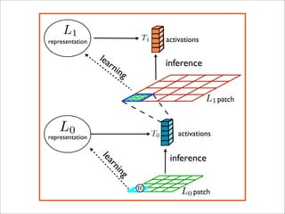 L1                     T1
representation                        activations

                 lea
                    rn                inference
                      ing

                                                    L1 patch


    L0                           T0       activations
representation


                                       inference
                 lea
                    rn
                     i ng




                            w              L0 patch
 