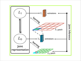 L1                       T1      activations

                 lea
                    rn
                      ing




                                                            Joint Inference
                                                 L1 patch


     L0                  T0        activations
                 lea
                    rn
                      ing
     Joint
representation
                    w                 L0 patch
 