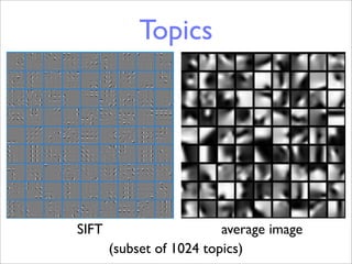 Topics




SIFT                      average image
       (subset of 1024 topics)
 