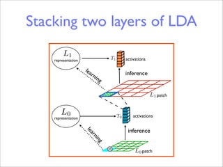 Stacking two layers of LDA
         L1                     T1
    representation                        activations

                     lea
                        rn                inference
                          ing

                                                        L1 patch


        L0                           T0       activations
    representation


                                           inference
                     lea
                        rn
                          ing




                                w              L0 patch
 