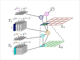 χ(z1 ,·) ∈ RX1                            θ(d)
                  X1
                                              z1
          (z1 ,·,·)         X1 ×T0
                                     x1
      φ                ∈R
T1              X1



 T0                                                         L1
             (z0 ,·)        X0
                                               z0
         χ             ∈R             x0
                X0


         φ(z0 ,·,·) ∈ RX0 ×T0
               X   0
T0                                        w
                                                           L0
     V
 